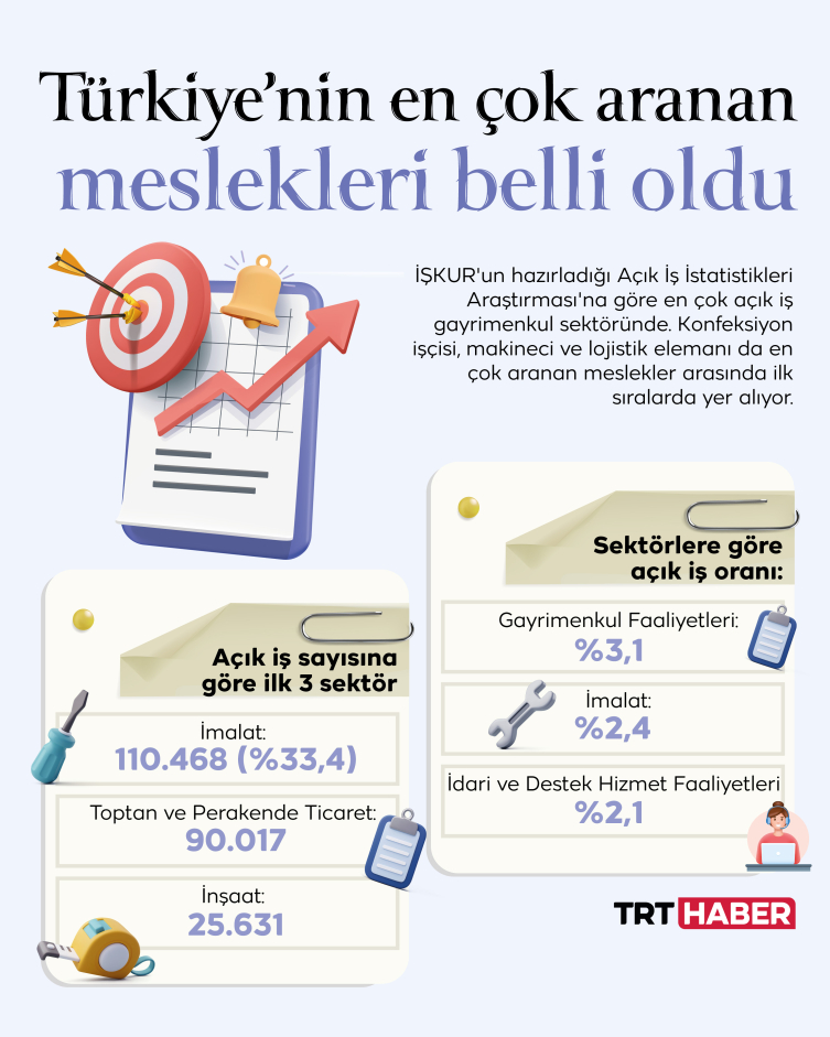 Türkiye'nin en çok aranan meslekleri belli oldu